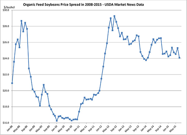 July 2015soybeans